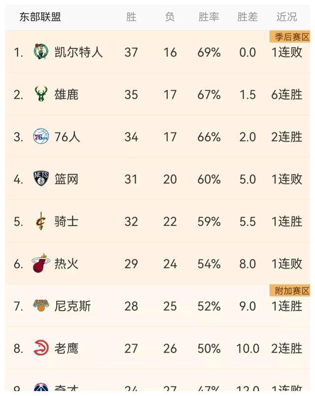 NBA最新排名：老鹰第876人第3森林狼第7猛龙第12太阳第6(图1)
