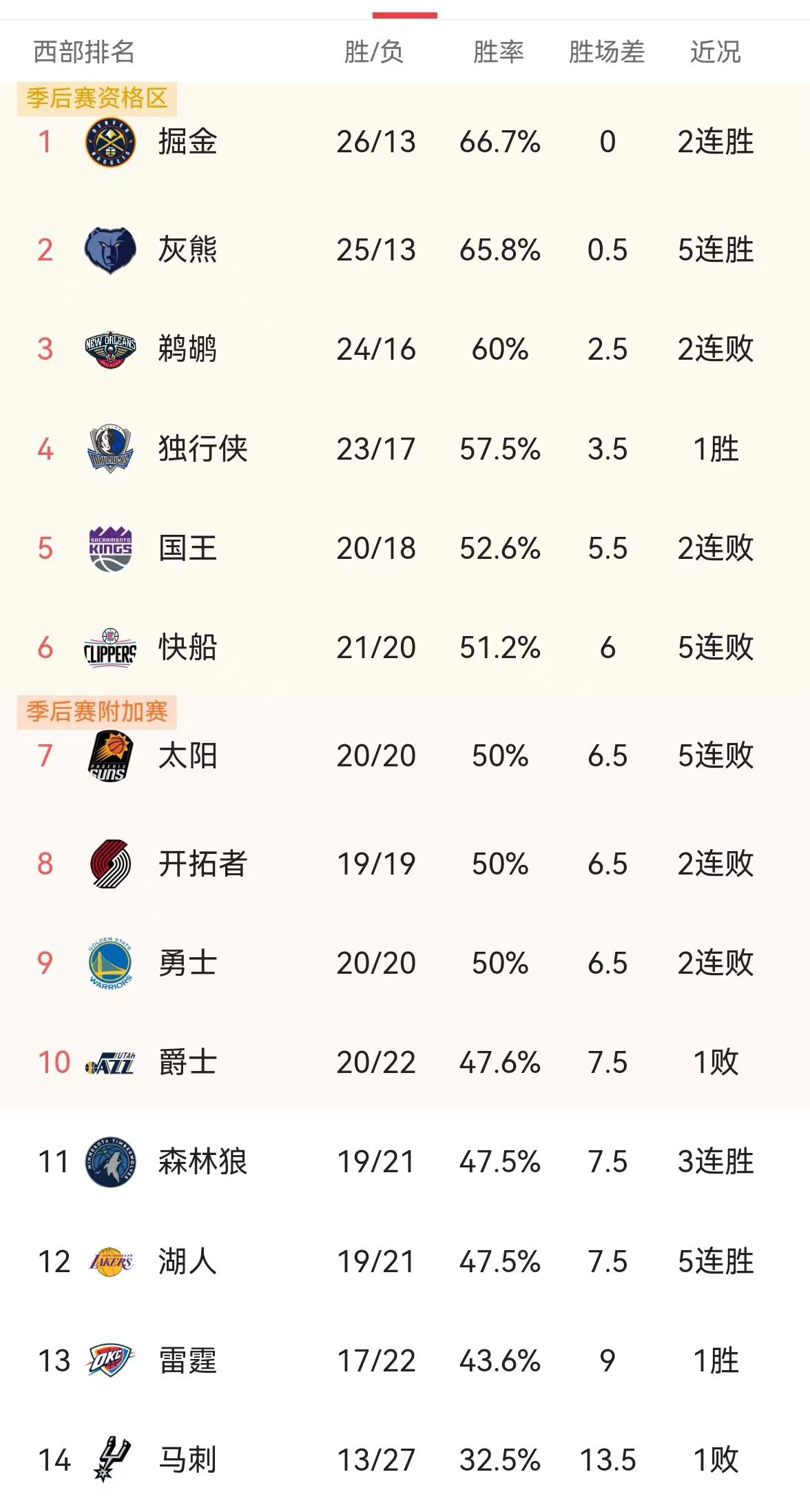 NBA常规赛最新排名东部凯尔特人强势领跑西部掘金榜首不稳(图1)